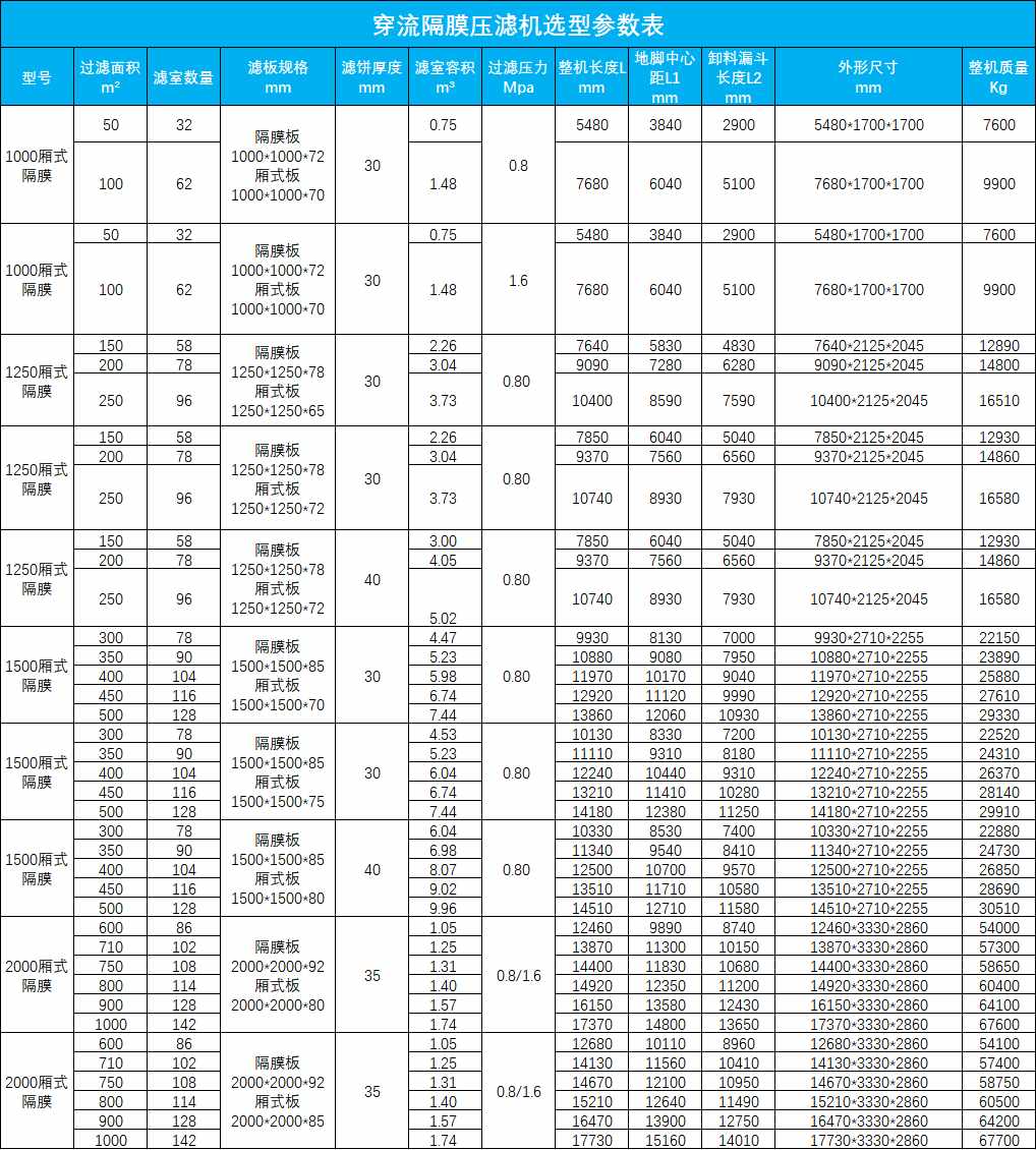 穿流隔膜壓濾機參數表_副本.jpg