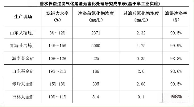 長杰過濾氣化尾渣無害化處理研究成果表(基于半工業實驗)1.png